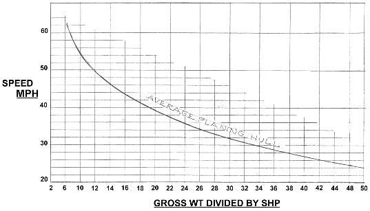 pounds per horsepower chart