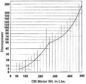 Weight of typical outboard