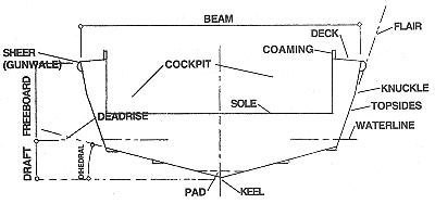 Section drawing hard chine, labeling parts