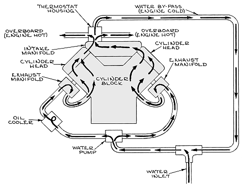 Engine cooling diagram